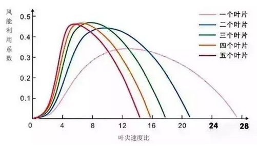 隨著葉片數(shù)量的增加，風(fēng)能利用的系數(shù)也在增加